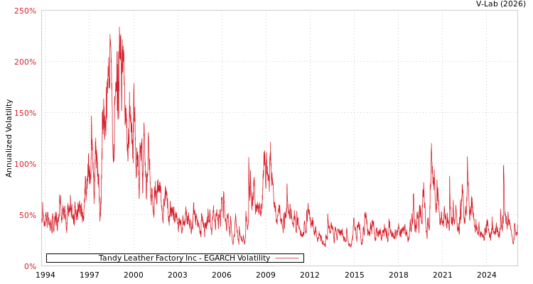 graph of Tandy Leather Factory Inc EGARCH