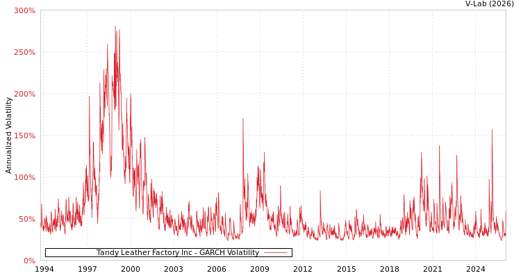 graph of Tandy Leather Factory Inc GARCH