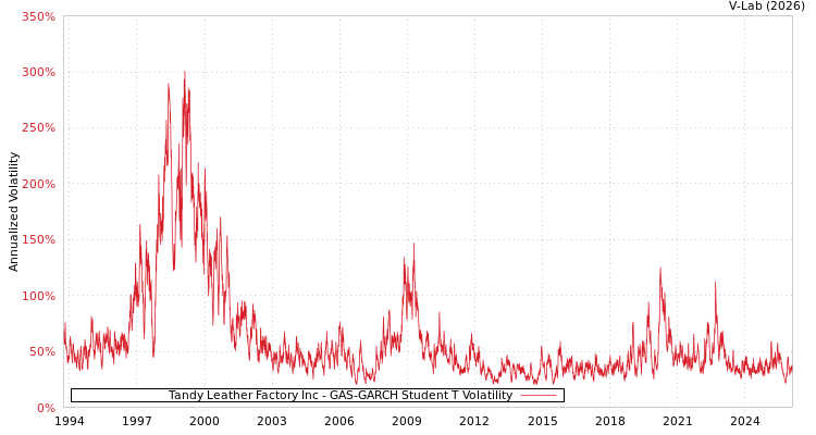 graph of Tandy Leather Factory Inc GAS-GARCH-T