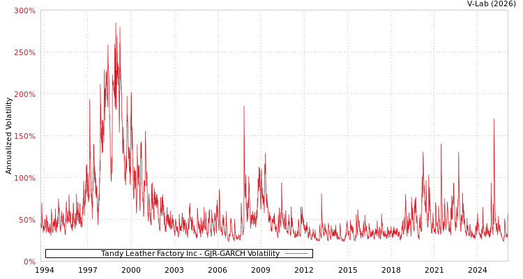graph of Tandy Leather Factory Inc GJR-GARCH