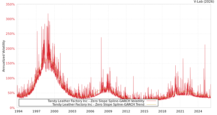 graph of Tandy Leather Factory Inc S0GARCH