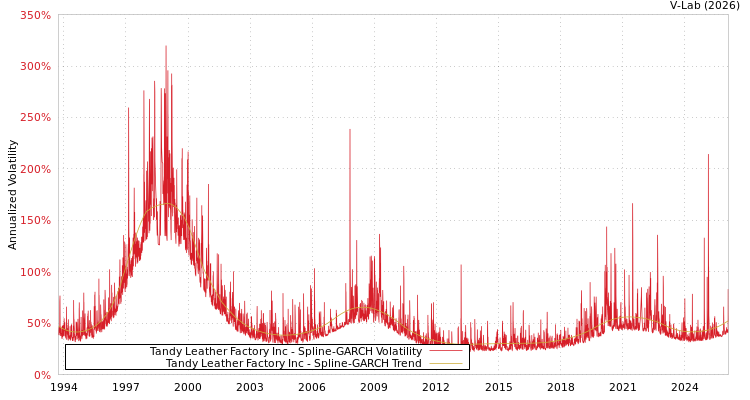 graph of Tandy Leather Factory Inc SGARCH