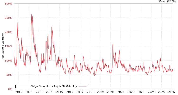 graph of Talga Group Ltd AMEM