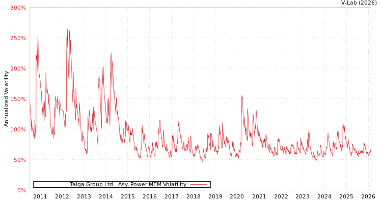 graph of Talga Group Ltd APMEM