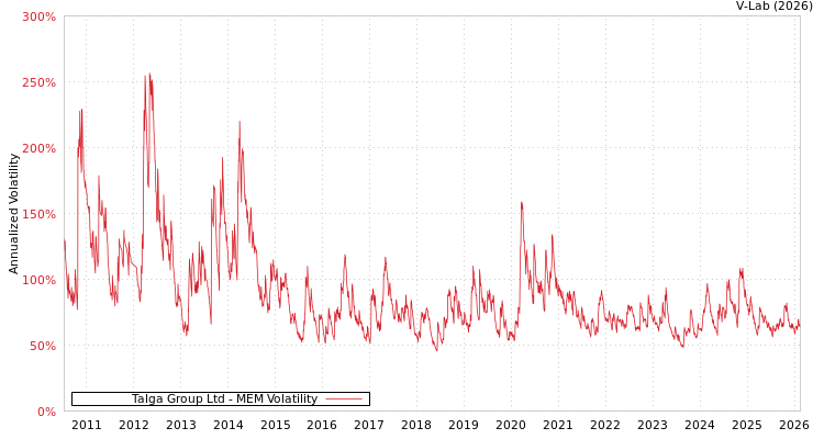 graph of Talga Group Ltd MEM