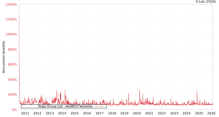graph of Talga Group Ltd AGARCH