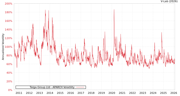 graph of Talga Group Ltd APARCH