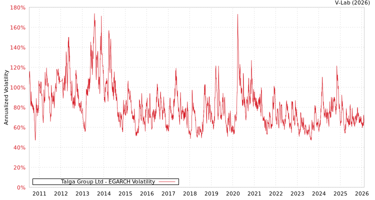 graph of Talga Group Ltd EGARCH