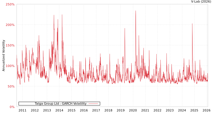graph of Talga Group Ltd GARCH