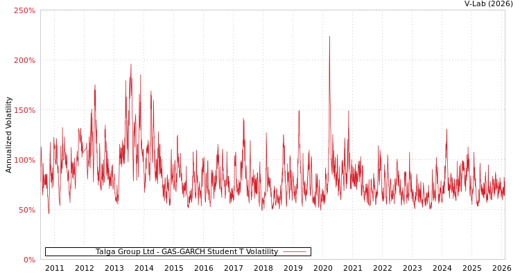 graph of Talga Group Ltd GAS-GARCH-T