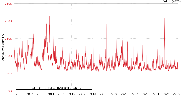 graph of Talga Group Ltd GJR-GARCH