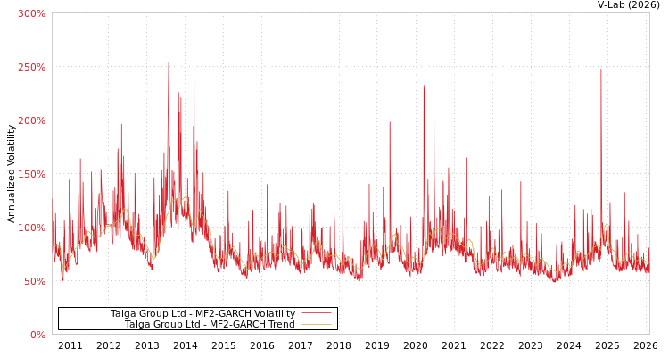 graph of Talga Group Ltd MF2-GARCH