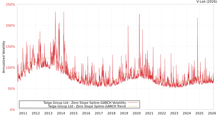 graph of Talga Group Ltd S0GARCH