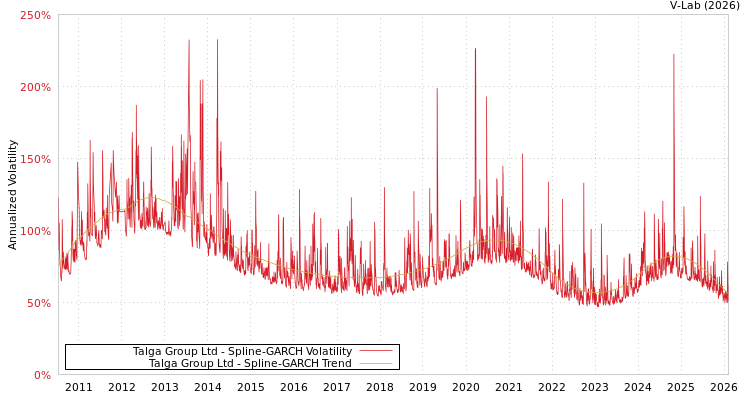 graph of Talga Group Ltd SGARCH