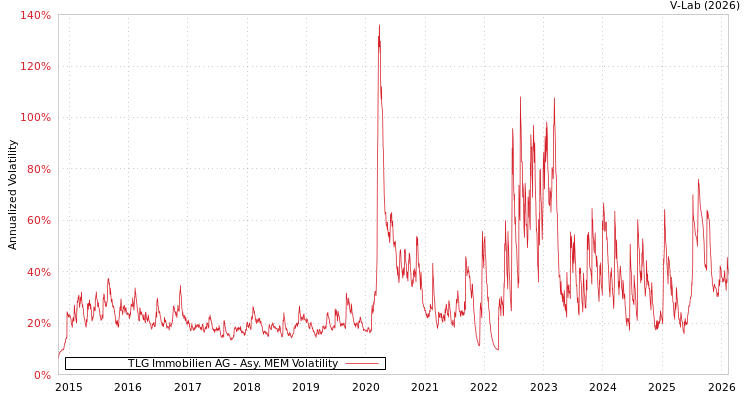 graph of TLG Immobilien AG AMEM