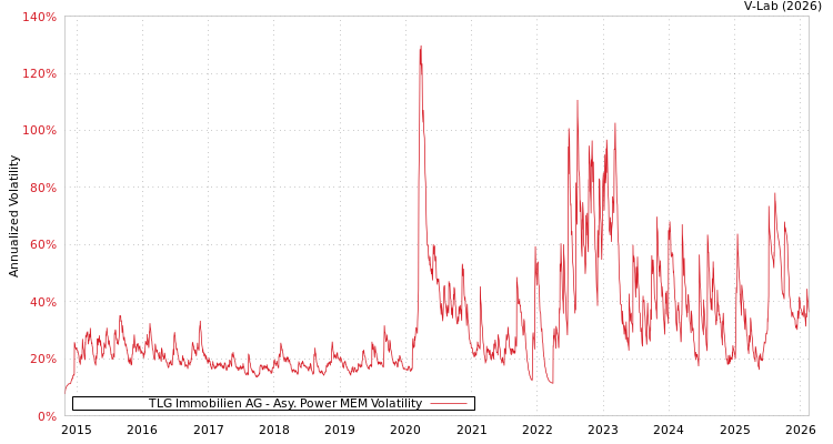 graph of TLG Immobilien AG APMEM