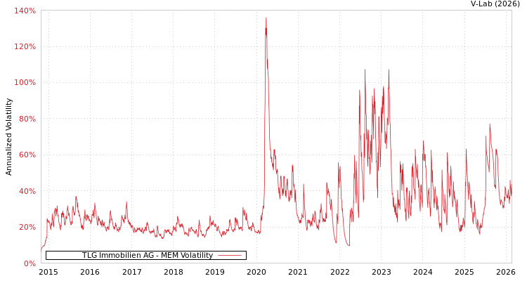graph of TLG Immobilien AG MEM