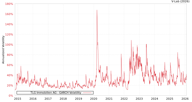 graph of TLG Immobilien AG GARCH
