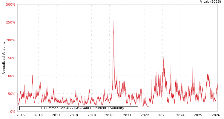 graph of TLG Immobilien AG GAS-GARCH-T