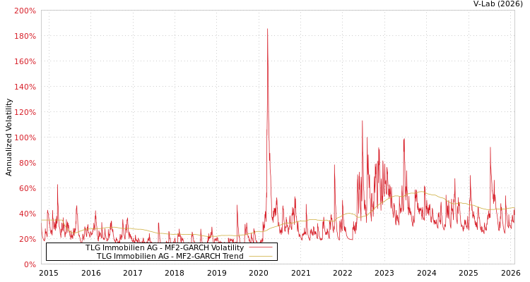 graph of TLG Immobilien AG MF2-GARCH