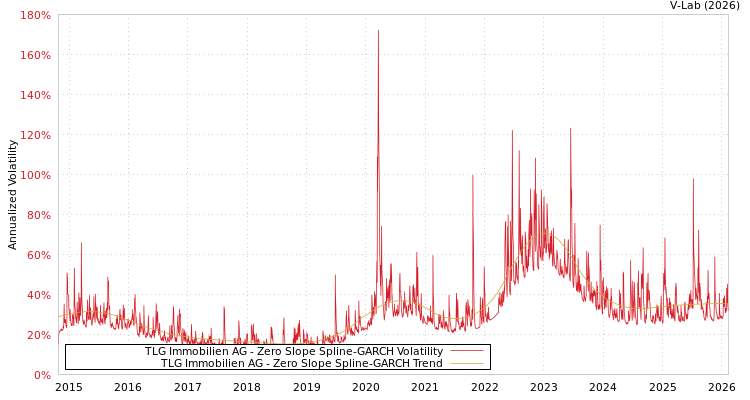 graph of TLG Immobilien AG S0GARCH
