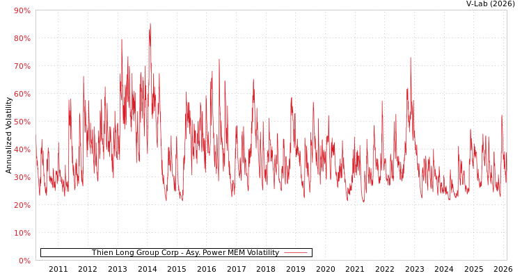 graph of Thien Long Group Corp APMEM