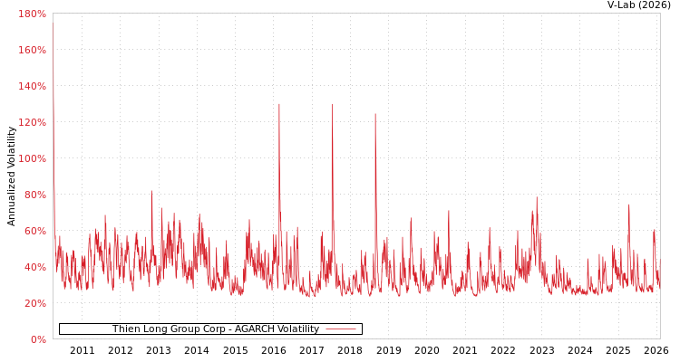 graph of Thien Long Group Corp AGARCH