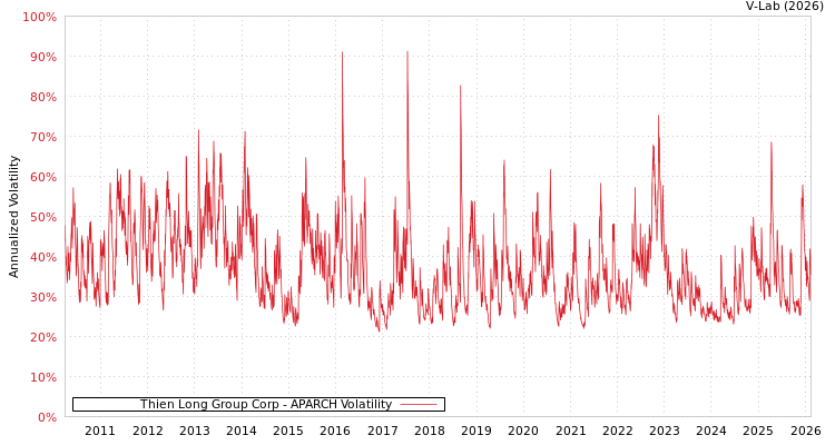 graph of Thien Long Group Corp APARCH
