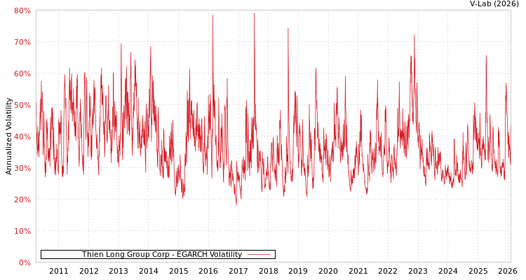 graph of Thien Long Group Corp EGARCH