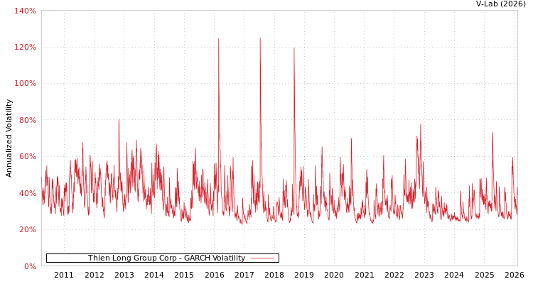 graph of Thien Long Group Corp GARCH