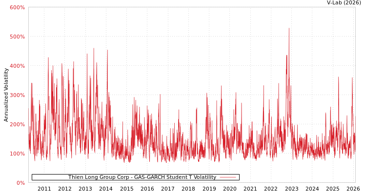 graph of Thien Long Group Corp GAS-GARCH-T