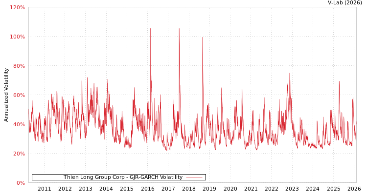 graph of Thien Long Group Corp GJR-GARCH