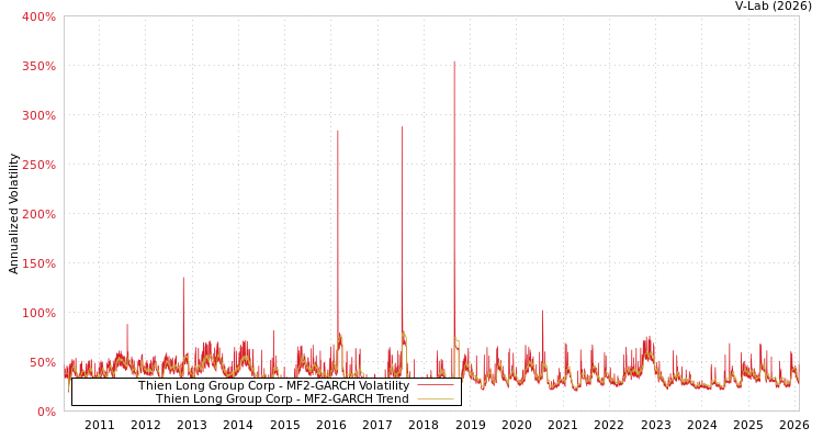 graph of Thien Long Group Corp MF2-GARCH