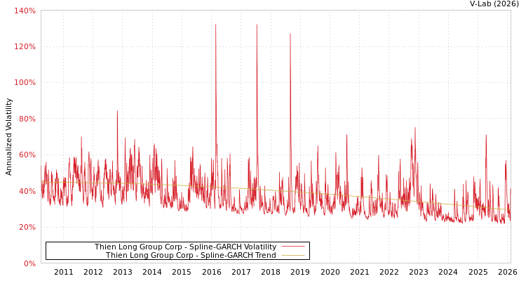graph of Thien Long Group Corp SGARCH