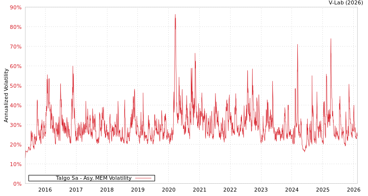 graph of Talgo Sa AMEM
