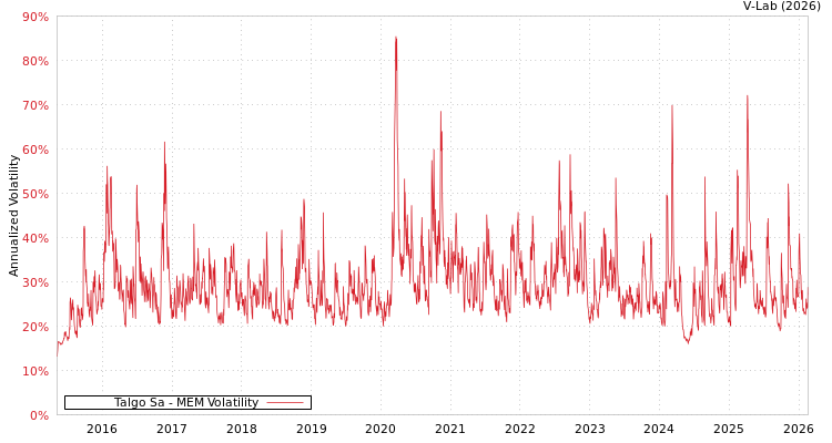 graph of Talgo Sa MEM