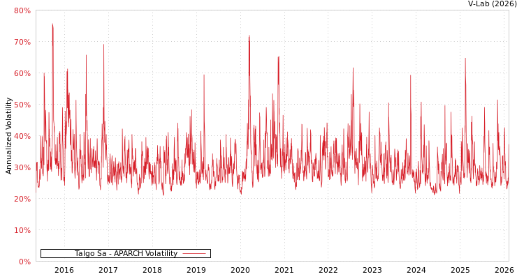 graph of Talgo Sa APARCH