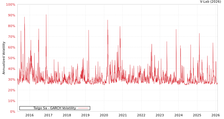 graph of Talgo Sa GARCH