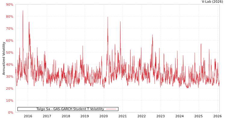 graph of Talgo Sa GAS-GARCH-T