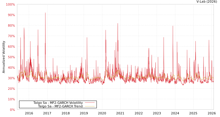 graph of Talgo Sa MF2-GARCH
