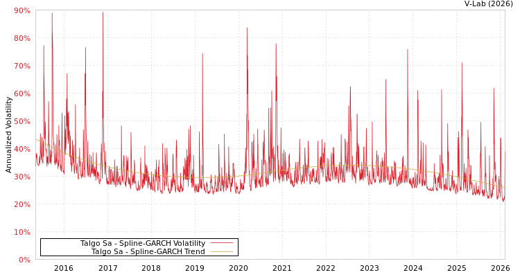 graph of Talgo Sa SGARCH