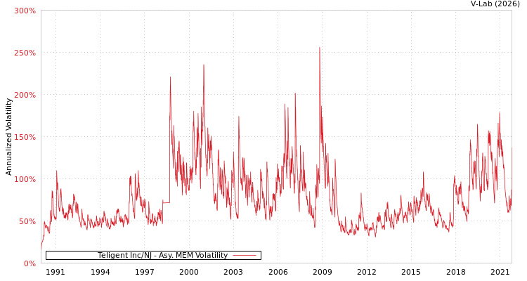 graph of Teligent Inc/NJ AMEM