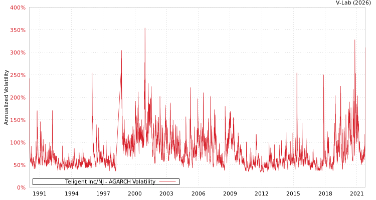 graph of Teligent Inc/NJ AGARCH