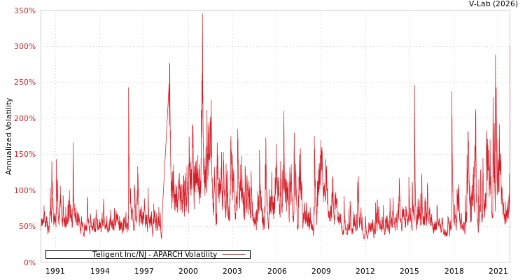 graph of Teligent Inc/NJ APARCH