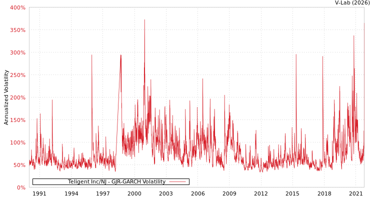 graph of Teligent Inc/NJ GJR-GARCH
