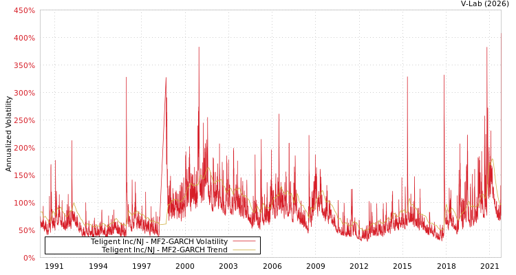 graph of Teligent Inc/NJ MF2-GARCH