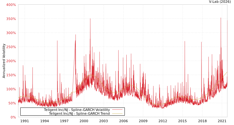 graph of Teligent Inc/NJ SGARCH