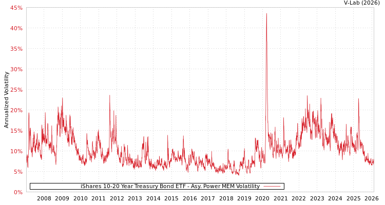 graph of iShares 10-20 Year Treasury Bond ETF APMEM