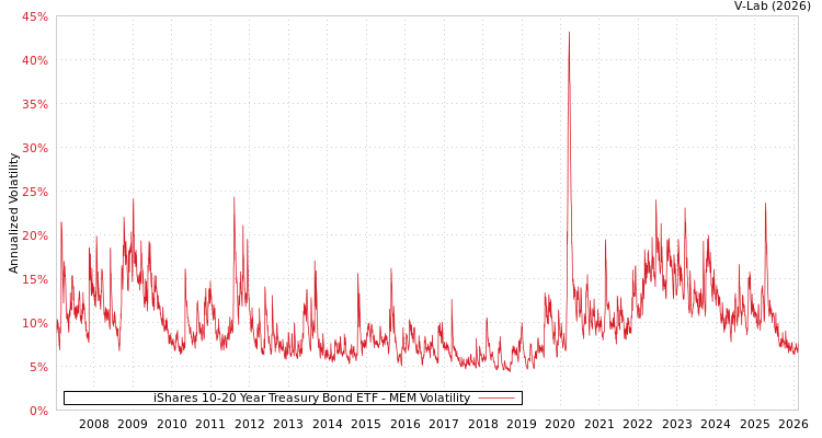 graph of 美国iShares安硕10-20年期国债ETF MEM