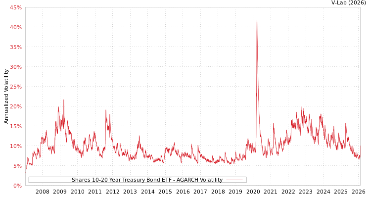 graph of 美国iShares安硕10-20年期国债ETF AGARCH